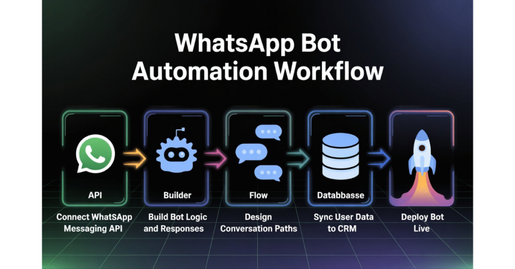 WhatsApp Chatbot for Sales answering customer queries