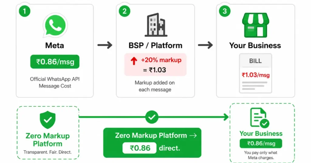 WhatsApp API BSP markup explained — Meta rate ₹0.86 vs platform markup India 2026