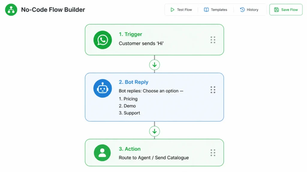 WhatsApp no-code Flow Builder chatbot automation setup India 2026 — Wapilot feature